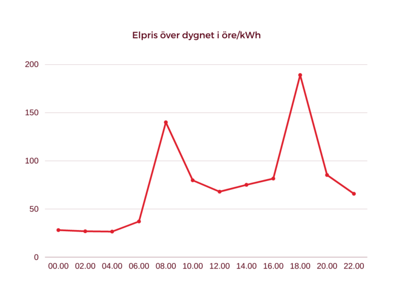 När är Elen Billigast? Så Varierar Elpriset över Dygnet - Sambla