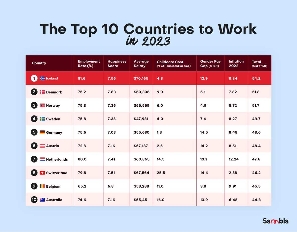 the-best-countries-to-work-in-the-world-in-2023-sambla