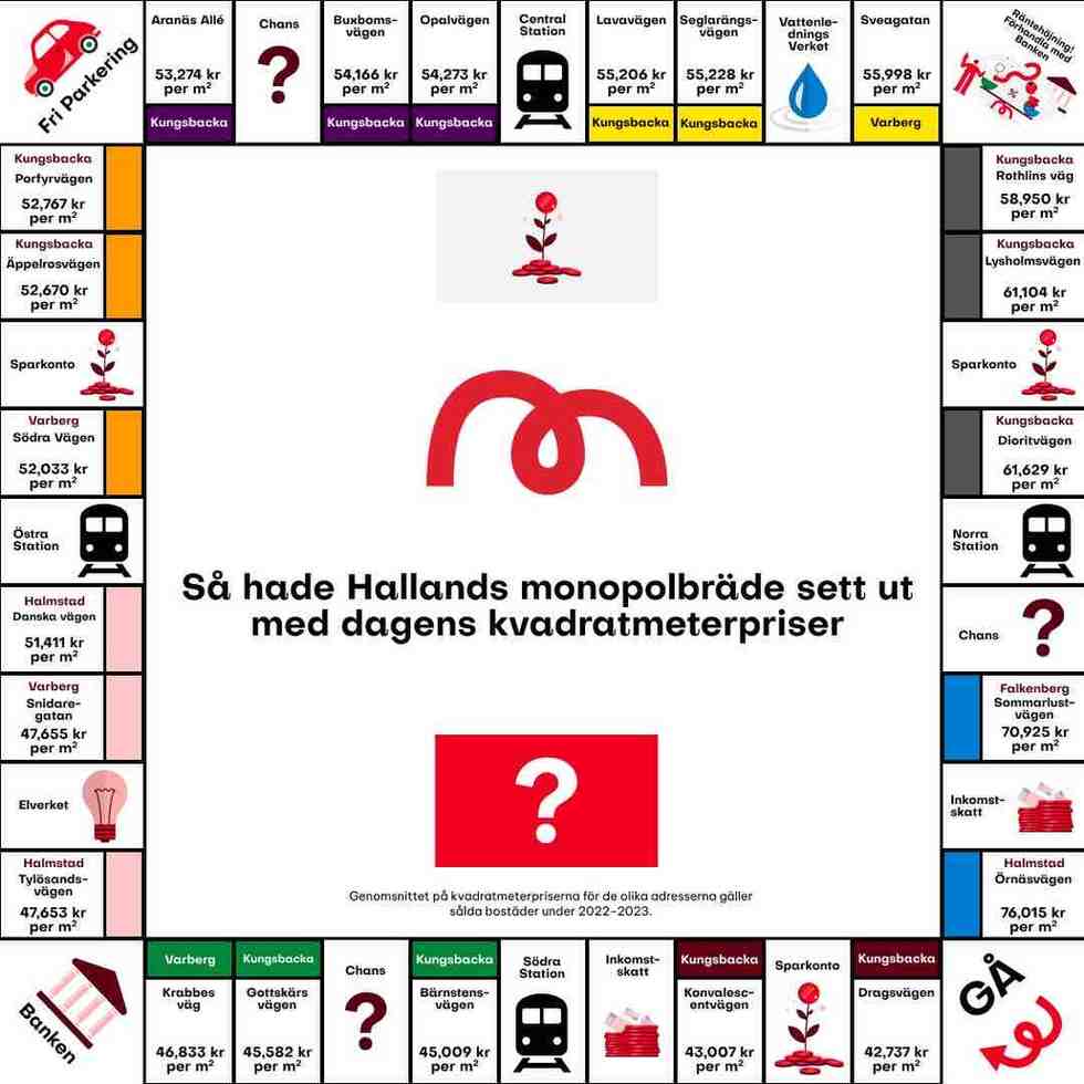 Monopolbrädet med dagens kvadratmeterpriser Sambla